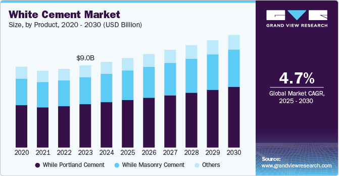 White Cement Market Size, By Product, 2020 - 2030 (USD Million)