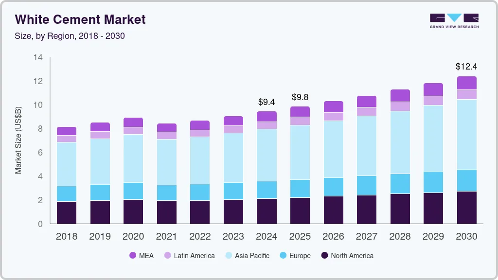 White cement market size by region, and growth forecast (2025-2030) White cement market size by region, and growth forecast (2025-2030)
