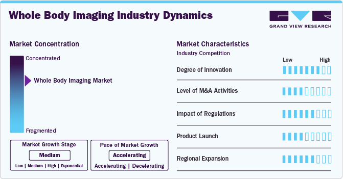 Whole Body Imaging Industry Dynamics Whole Body Imaging Industry Dynamics