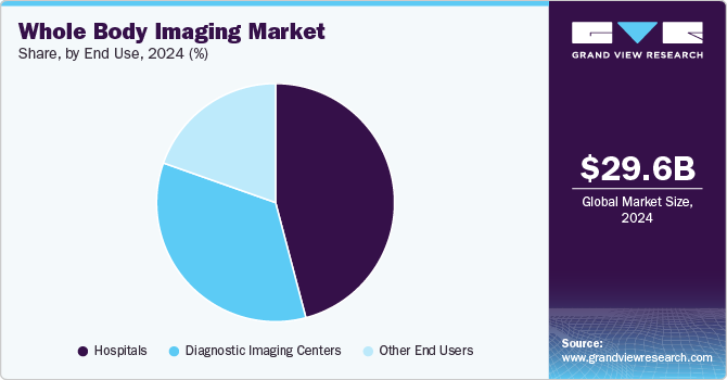 Whole Body Imaging Market Share by End use, 2024 (%) Whole Body Imaging Market Share by End use, 2024 (%)