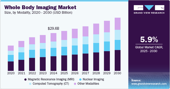 Whole Body Imaging Market Size by Modality, 2020 - 2030 (USD Billion) Whole Body Imaging Market Size by Modality, 2020 - 2030 (USD Billion)