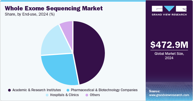 Whole Exome Sequencing Market Share By End-use, 2024 (%)