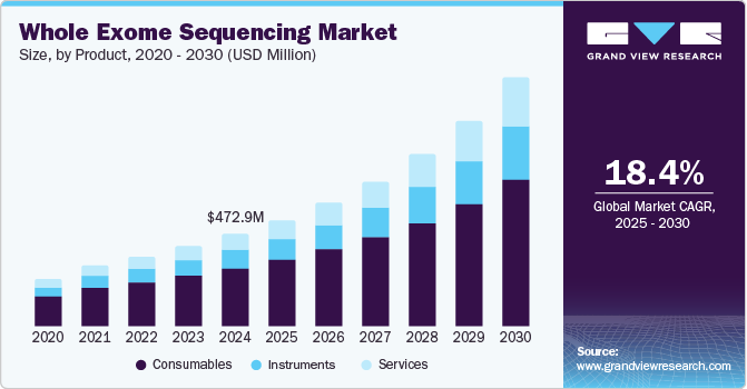 Whole Exome Sequencing Market Size by Product, 2020 - 2030 (USD Million)