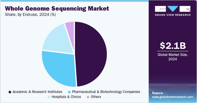 Whole Genome Sequencing Market Share By End-use, 2024 (%)