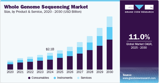 Whole Genome Sequencing Market Size by Product & Service, 2020 - 2030 (USD Billion)