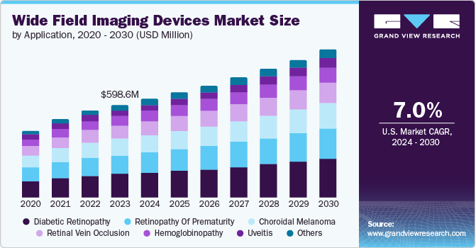 Wide Field Imaging Devices Market by Application, 2020 - 2030 (USD Million)