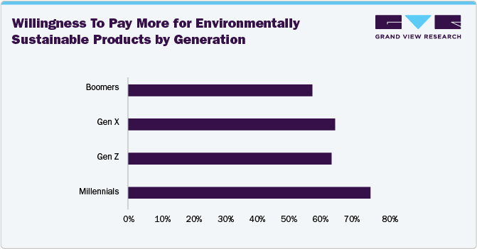 Willingness To Pay More for Environmentally Sustainable Products by Generation Willingness To Pay More for Environmentally Sustainable Products by Generation