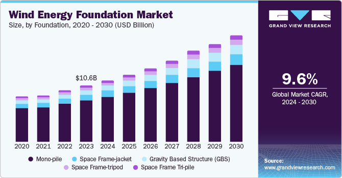 Wind Energy Foundation Market Size, By Foundation, 2020 - 2030 (USD Billion)