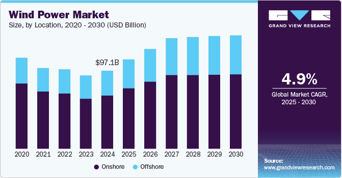 Wind Power Market Size, By Location, 2020 - 2030 (USD Billion)