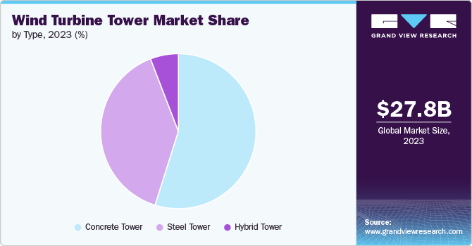 Wind Turbine Tower market share and size, 2023