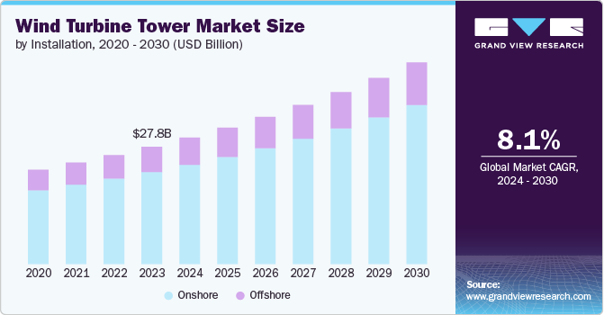 Wind Turbine Tower market size and growth rate, 2024 - 2030