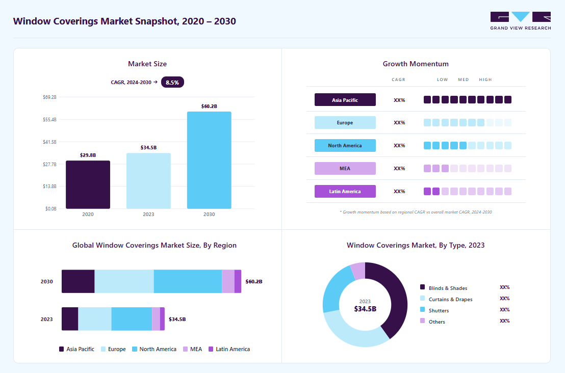 window coverings market size in 2023 (USD 34.50 billion), revenue forecast for 2030 (USD 60.16 billion), growth trends (CAGR 8.5% from 2024 to 2030), and regional growth momentum