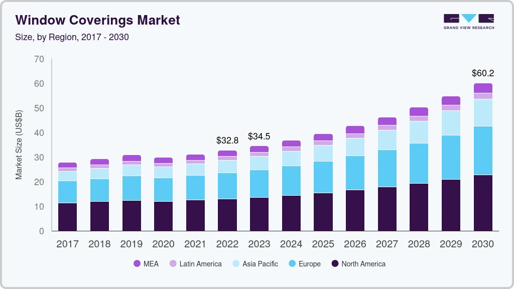 Window coverings market size by region, and growth forecast (2025-2030) Window coverings market size by region, and growth forecast (2025-2030)