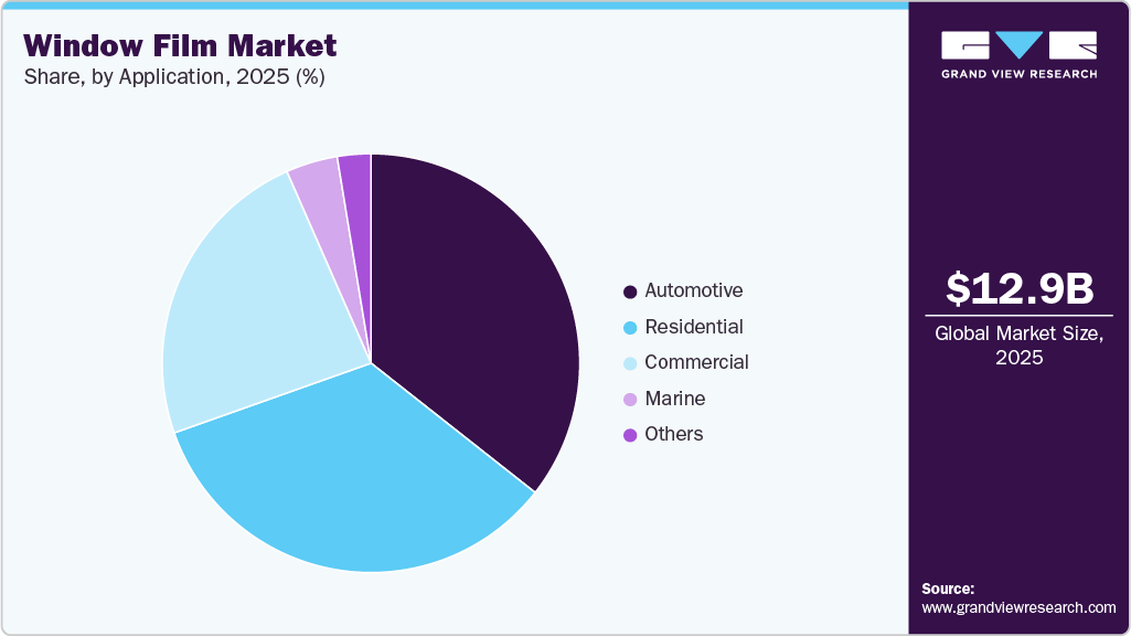Window Film Market Share Window Film Market Share
