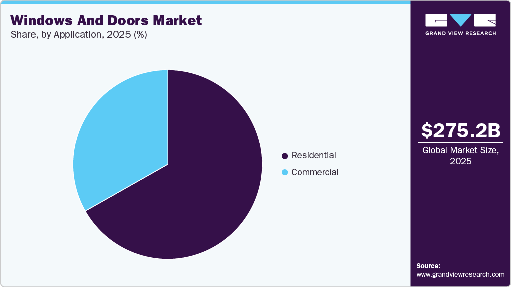 Windows And Doors Market Share Windows And Doors Market Share