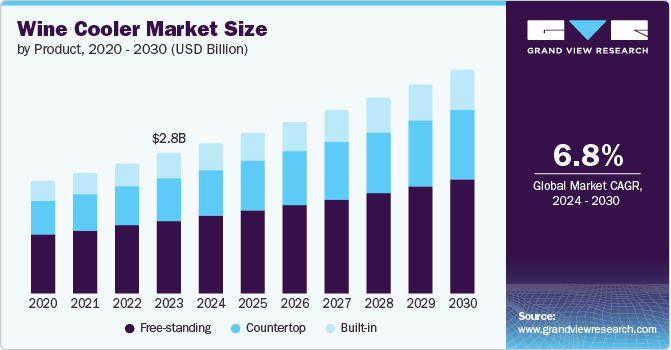 Wine Cooler Market Size by Product, 2020 - 2030 (USD Billion)