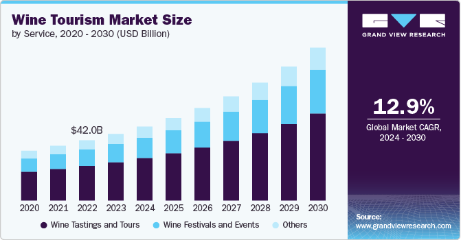 Wine Tourism Market Size, 2024 - 2030