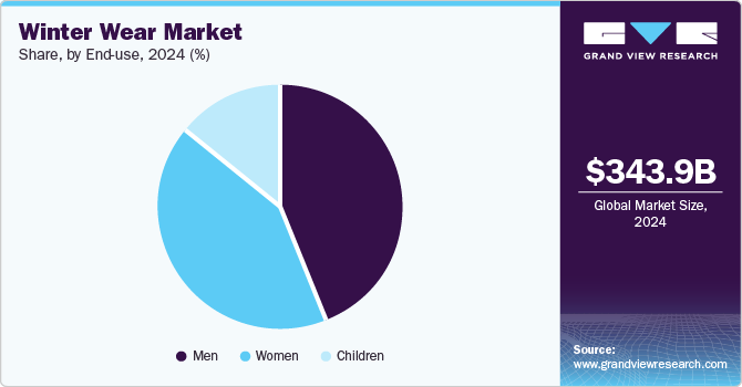 Winter Wear Market Share, By End Use, 2024 (%)