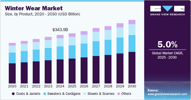 Winter Wear Market Size, By Product, 2020 - 2030 (USD Billion)