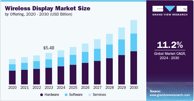 Wireless Display Market Size by Offering, 2020 - 2030 (USD Billion)