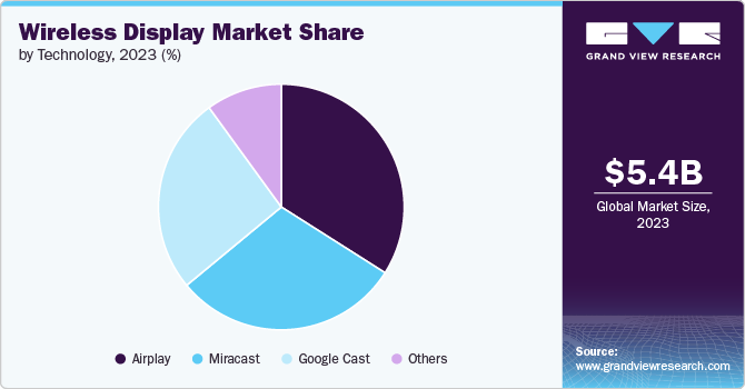 Wireless Display Market Share by Technology, 2023 (%)