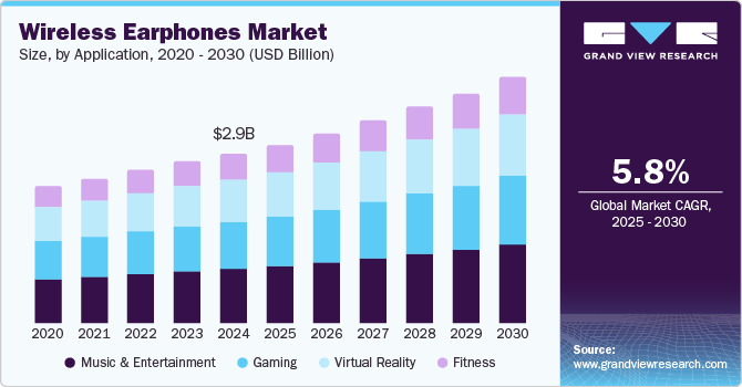 Wireless Earphones Market Size, By Application, 2020 - 2030 (USD Billion)