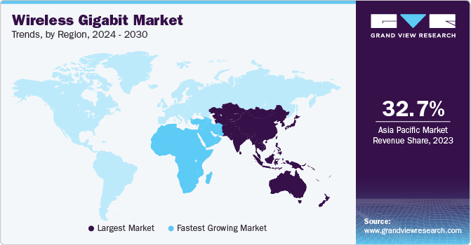 Wireless Gigabit Market Trends, by Region, 2024 - 2030