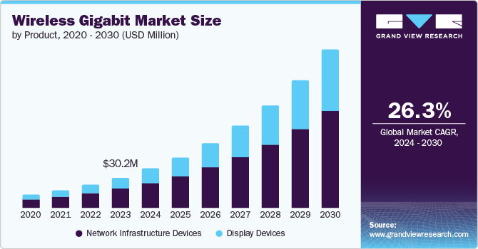 Wireless Gigabit Market Size by Product, 2020 - 2030 (USD Million)