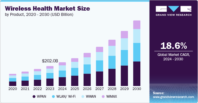 Wireless Health Market Size by Product, 2020 - 2030 (USD Billion)