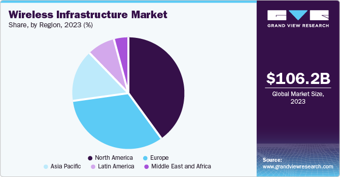 Wireless Infrastructure Market Share, by Region, 2023 (%) 