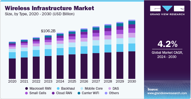 Wireless Infrastructure Market Size, by Type, 2020 - 2030 (USD Billion)