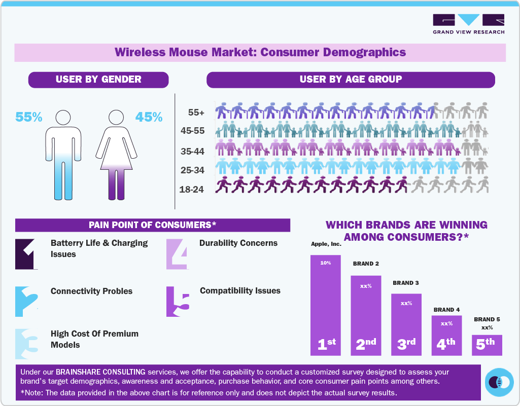 Wireless Mouse Market: Consumer Demographics Wireless Mouse Market: Consumer Demographics