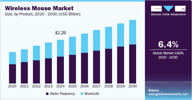 Wireless Mouse Market Size, by Product, 2020 - 2030 (USD Billion)