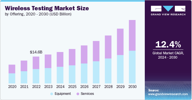 Wireless Testing Market size and growth rate, 2024 - 2030