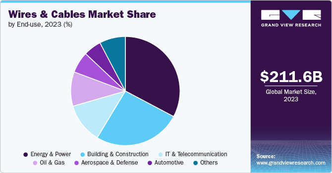 Wires And Cables Market Share, 2023