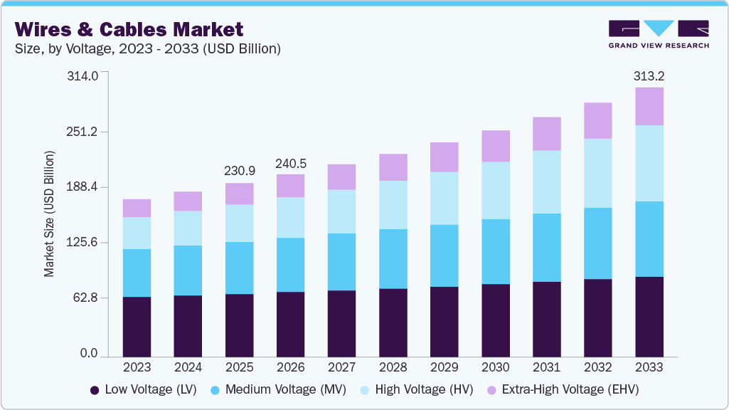 Wires and cables market size and growth forecast (2023-2033) Wires and cables market size and growth forecast (2023-2033)