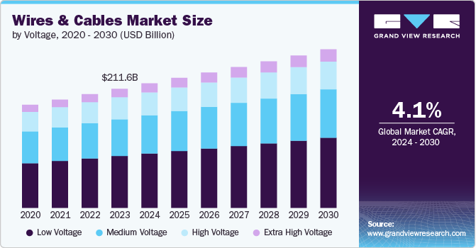 Wires And Cables Market Size, 2024 - 2030