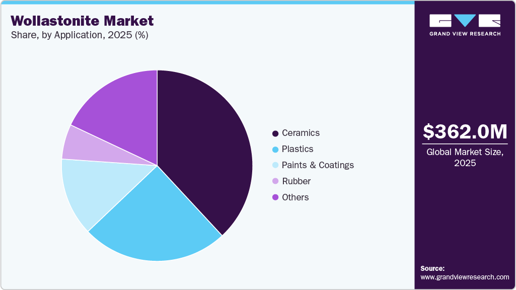 Wollastonite Market Share Wollastonite Market Share