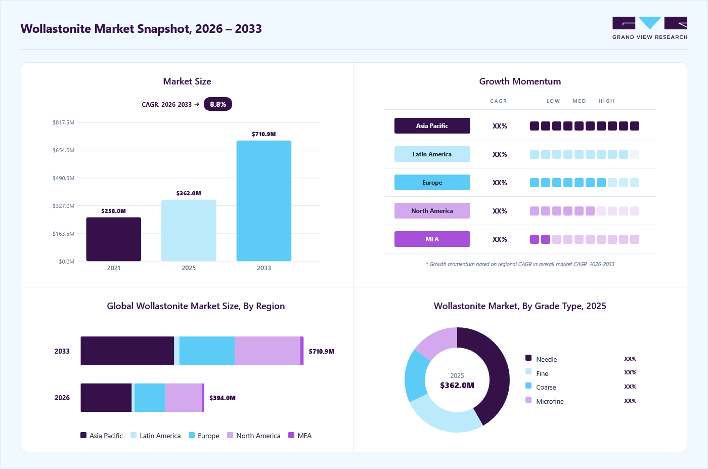 Wollastonite market overview: Grand View Research estimates the global market size at USD 362 million in 2025, projected to grow from USD 394 million in 2026 to USD 711 million by 2033 at a 8.8% CAGR, with regional growth momentum.
