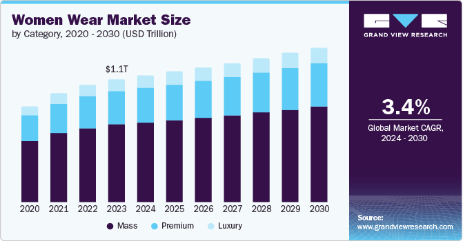 Women Wear Market Size by Category, 2020 - 2030 (USD Trillion) 