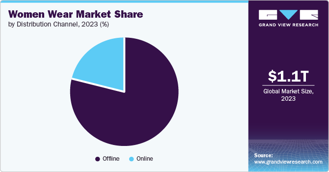 Women Wear Market Share by Distribution Channel, 2023 (%)