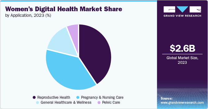 Women’s Digital Health Market Share, 2023