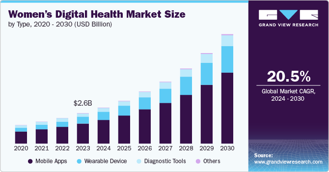 Women’s Digital Health Market Size, 2024 - 2030