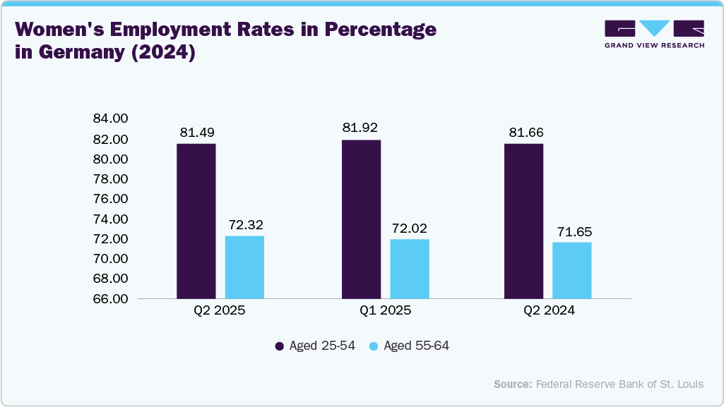 Women's Employment Rates in percentage in Germany (2024) Women's Employment Rates in percentage in Germany (2024)