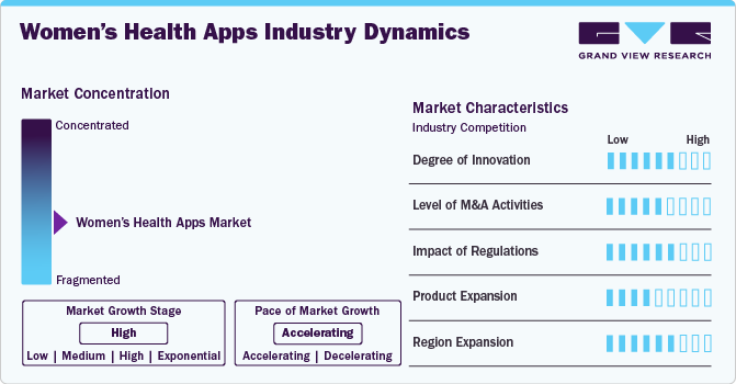 Women’s Health App Industry Dynamics