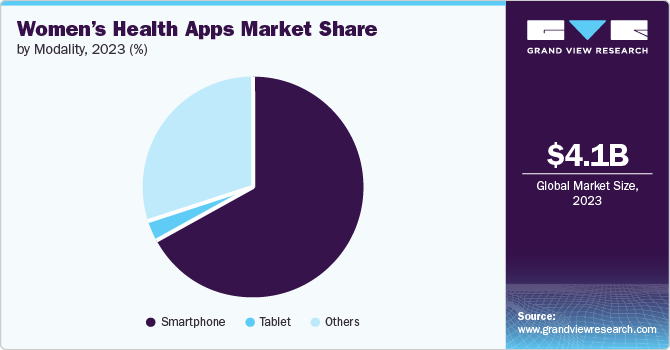 Women’s Health Apps Market Share by Modality, 2023 (%)