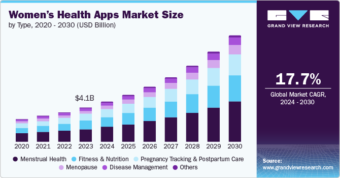 Women’s Health App Market Size by Type, 2020 – 2030 (USD Billion)