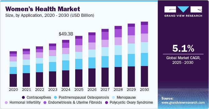 Women’s Health Market Size, By Application, 2020 - 2030 (USD Billion)