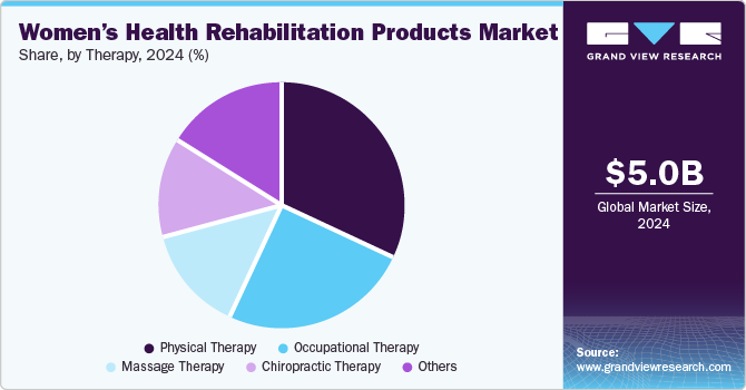 Women’s Health Rehabilitation Products Market Share, by Therapy, 2024 (%)