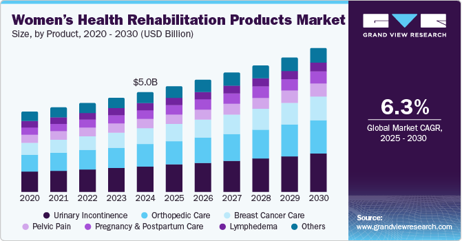 Women’s Health Rehabilitation Products Market Size, by Product, 2020 - 2030 (USD Billion)